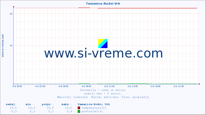 POVPREČJE :: Temenica-Rožni Vrh :: temperatura | pretok | višina :: zadnji dan / 5 minut.