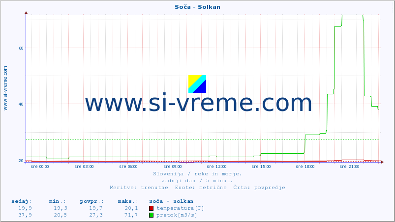 POVPREČJE :: Soča - Solkan :: temperatura | pretok | višina :: zadnji dan / 5 minut.