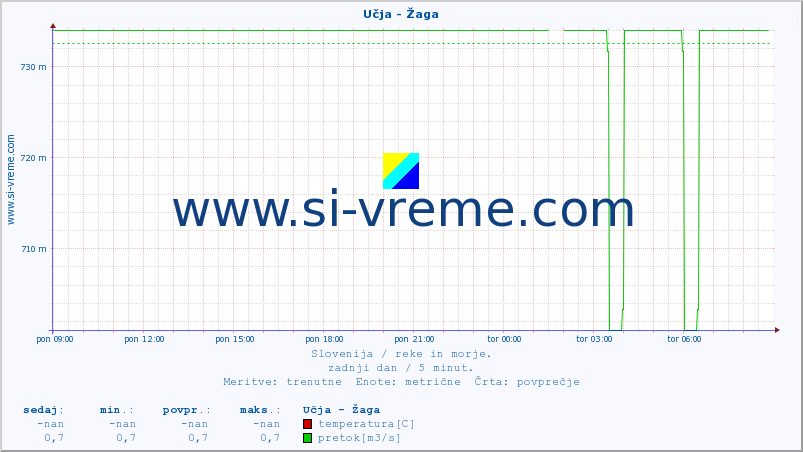 POVPREČJE :: Učja - Žaga :: temperatura | pretok | višina :: zadnji dan / 5 minut.