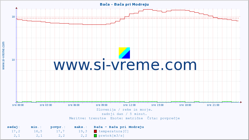 POVPREČJE :: Bača - Bača pri Modreju :: temperatura | pretok | višina :: zadnji dan / 5 minut.