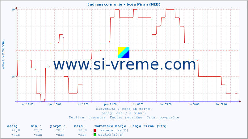 POVPREČJE :: Jadransko morje - boja Piran (NIB) :: temperatura | pretok | višina :: zadnji dan / 5 minut.