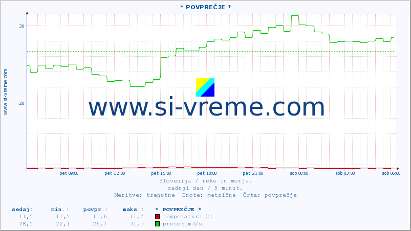 POVPREČJE :: * POVPREČJE * :: temperatura | pretok | višina :: zadnji dan / 5 minut.