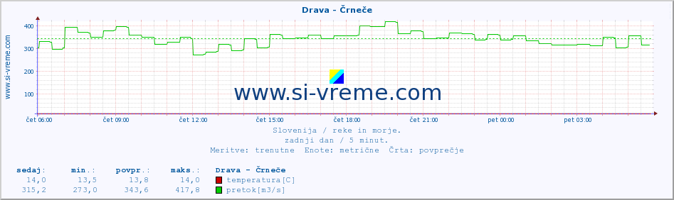 POVPREČJE :: Drava - Črneče :: temperatura | pretok | višina :: zadnji dan / 5 minut.