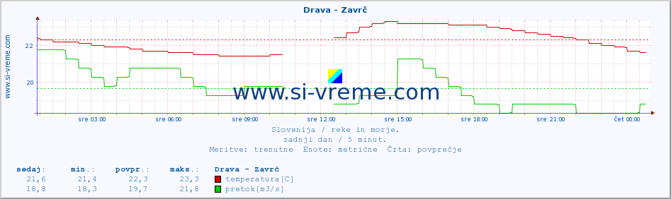 POVPREČJE :: Drava - Zavrč :: temperatura | pretok | višina :: zadnji dan / 5 minut.