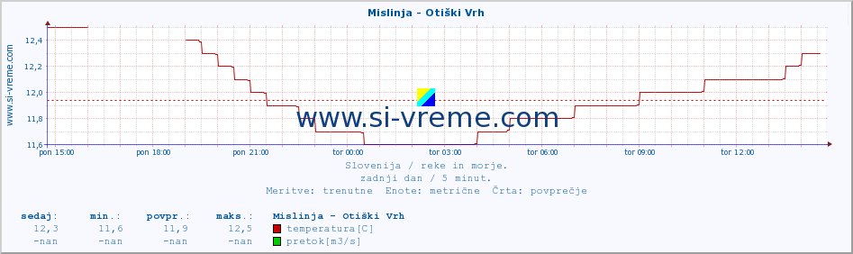 POVPREČJE :: Mislinja - Otiški Vrh :: temperatura | pretok | višina :: zadnji dan / 5 minut.