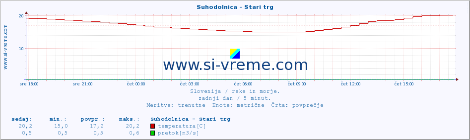 POVPREČJE :: Suhodolnica - Stari trg :: temperatura | pretok | višina :: zadnji dan / 5 minut.