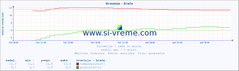 POVPREČJE :: Dravinja - Zreče :: temperatura | pretok | višina :: zadnji dan / 5 minut.