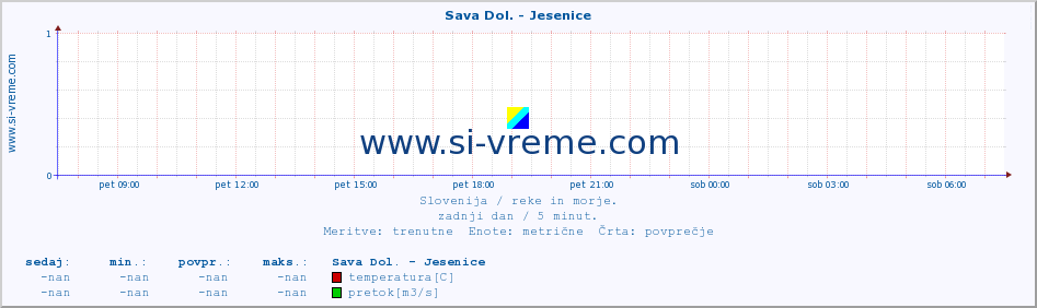 POVPREČJE :: Sava Dol. - Jesenice :: temperatura | pretok | višina :: zadnji dan / 5 minut.