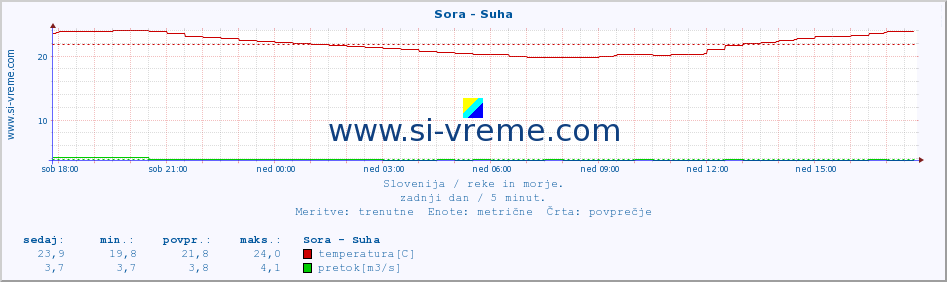 POVPREČJE :: Sora - Suha :: temperatura | pretok | višina :: zadnji dan / 5 minut.