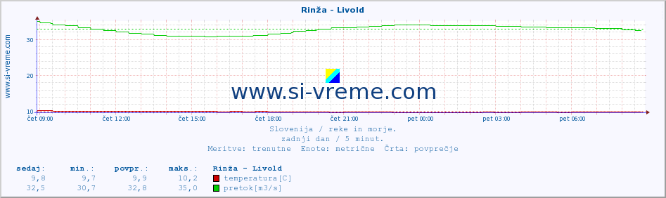 POVPREČJE :: Rinža - Livold :: temperatura | pretok | višina :: zadnji dan / 5 minut.