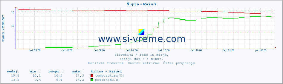 POVPREČJE :: Šujica - Razori :: temperatura | pretok | višina :: zadnji dan / 5 minut.