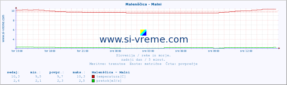 POVPREČJE :: Malenščica - Malni :: temperatura | pretok | višina :: zadnji dan / 5 minut.