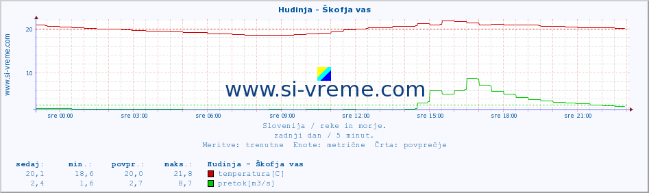 POVPREČJE :: Hudinja - Škofja vas :: temperatura | pretok | višina :: zadnji dan / 5 minut.