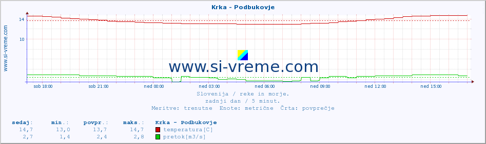 POVPREČJE :: Krka - Podbukovje :: temperatura | pretok | višina :: zadnji dan / 5 minut.