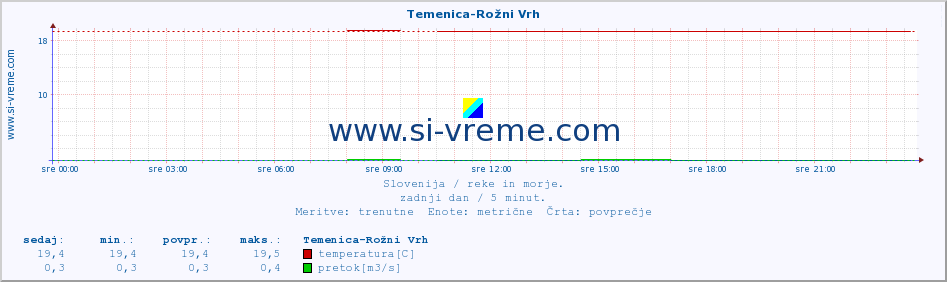 POVPREČJE :: Temenica-Rožni Vrh :: temperatura | pretok | višina :: zadnji dan / 5 minut.