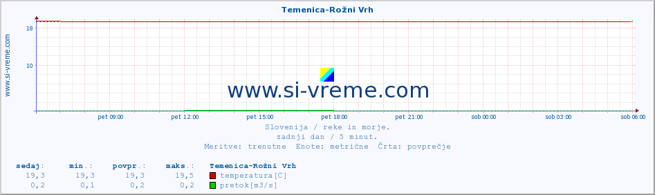 POVPREČJE :: Temenica-Rožni Vrh :: temperatura | pretok | višina :: zadnji dan / 5 minut.