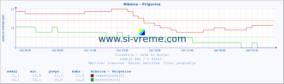 POVPREČJE :: Ribnica - Prigorica :: temperatura | pretok | višina :: zadnji dan / 5 minut.