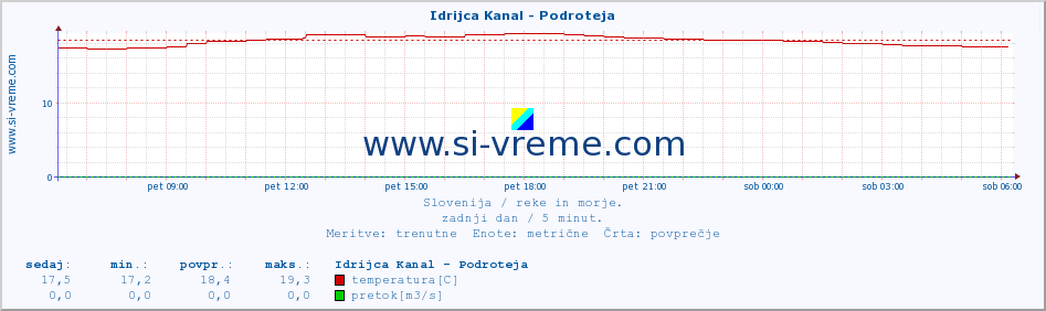 POVPREČJE :: Idrijca Kanal - Podroteja :: temperatura | pretok | višina :: zadnji dan / 5 minut.