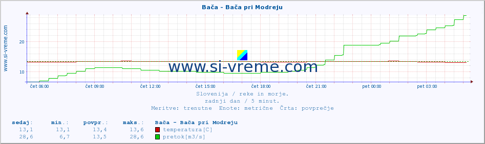 POVPREČJE :: Bača - Bača pri Modreju :: temperatura | pretok | višina :: zadnji dan / 5 minut.