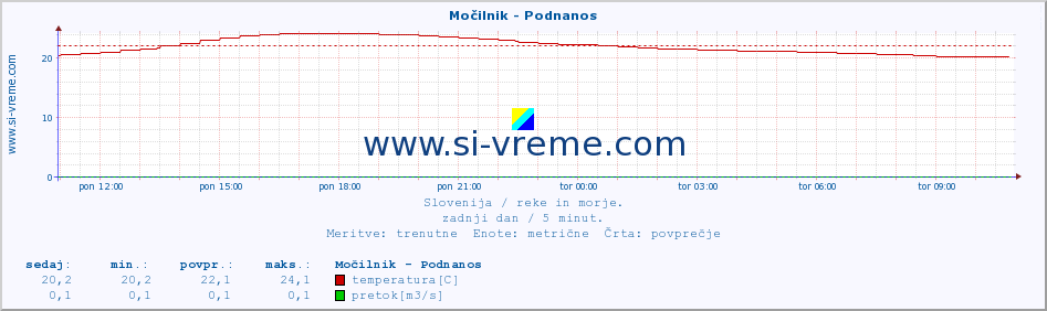 POVPREČJE :: Močilnik - Podnanos :: temperatura | pretok | višina :: zadnji dan / 5 minut.