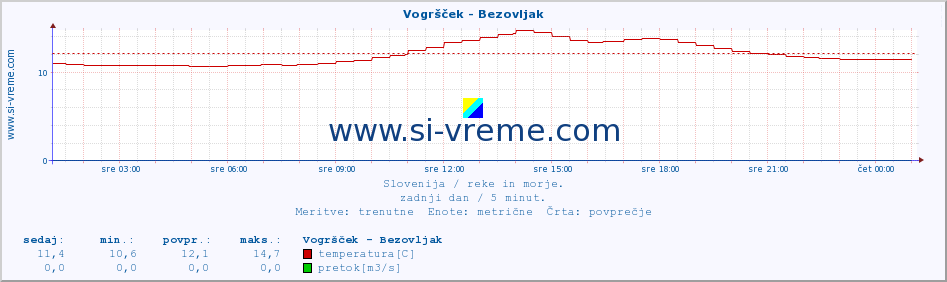 POVPREČJE :: Vogršček - Bezovljak :: temperatura | pretok | višina :: zadnji dan / 5 minut.