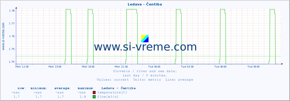  :: Ledava - Čentiba :: temperature | flow | height :: last day / 5 minutes.