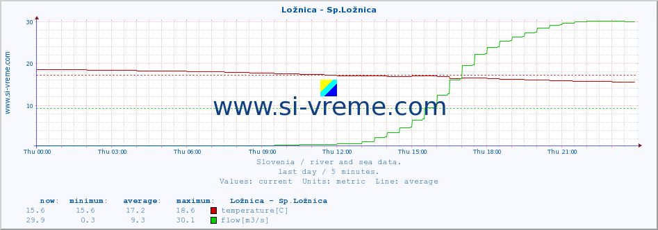  :: Ložnica - Sp.Ložnica :: temperature | flow | height :: last day / 5 minutes.