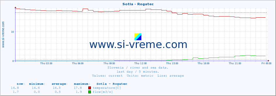  :: Sotla - Rogatec :: temperature | flow | height :: last day / 5 minutes.