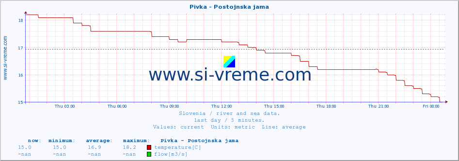  :: Pivka - Postojnska jama :: temperature | flow | height :: last day / 5 minutes.