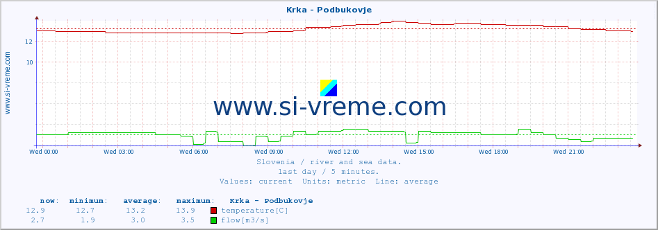  :: Krka - Podbukovje :: temperature | flow | height :: last day / 5 minutes.