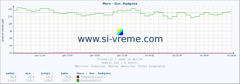 POVPREČJE :: Mura - Gor. Radgona :: temperatura | pretok | višina :: zadnji dan / 5 minut.