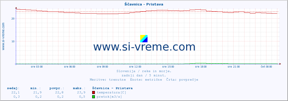 POVPREČJE :: Ščavnica - Pristava :: temperatura | pretok | višina :: zadnji dan / 5 minut.