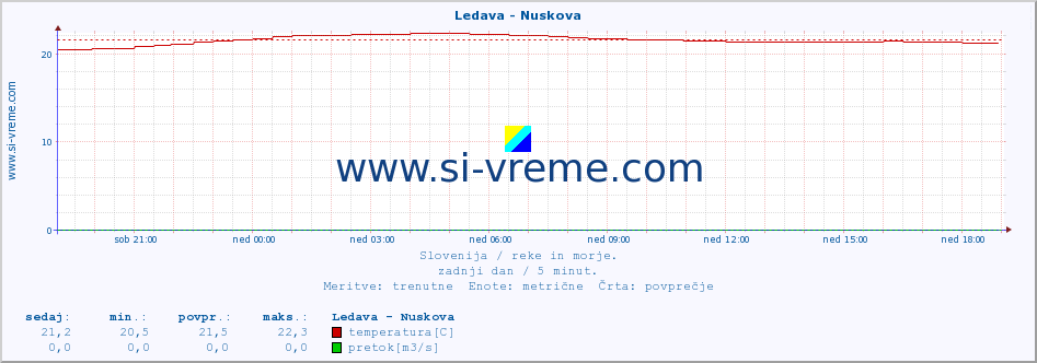 POVPREČJE :: Ledava - Nuskova :: temperatura | pretok | višina :: zadnji dan / 5 minut.