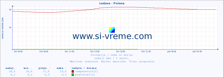 POVPREČJE :: Ledava - Polana :: temperatura | pretok | višina :: zadnji dan / 5 minut.