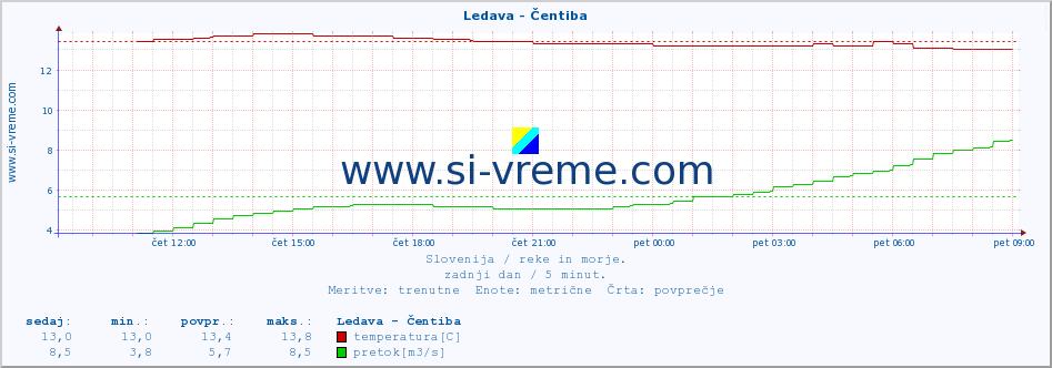 POVPREČJE :: Ledava - Čentiba :: temperatura | pretok | višina :: zadnji dan / 5 minut.