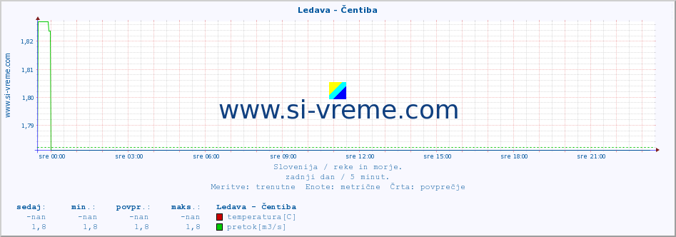 POVPREČJE :: Ledava - Čentiba :: temperatura | pretok | višina :: zadnji dan / 5 minut.