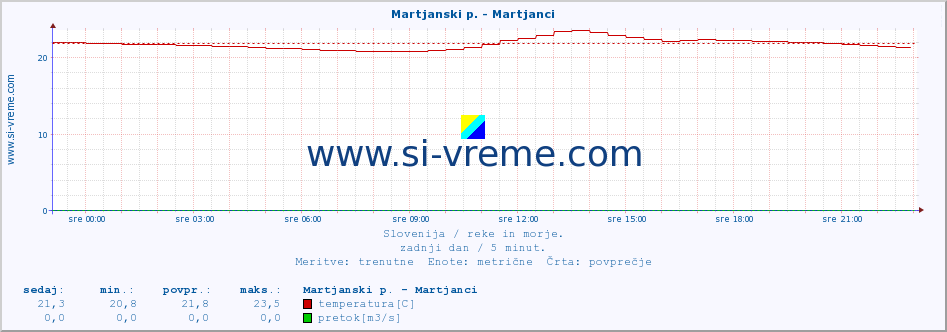 POVPREČJE :: Martjanski p. - Martjanci :: temperatura | pretok | višina :: zadnji dan / 5 minut.