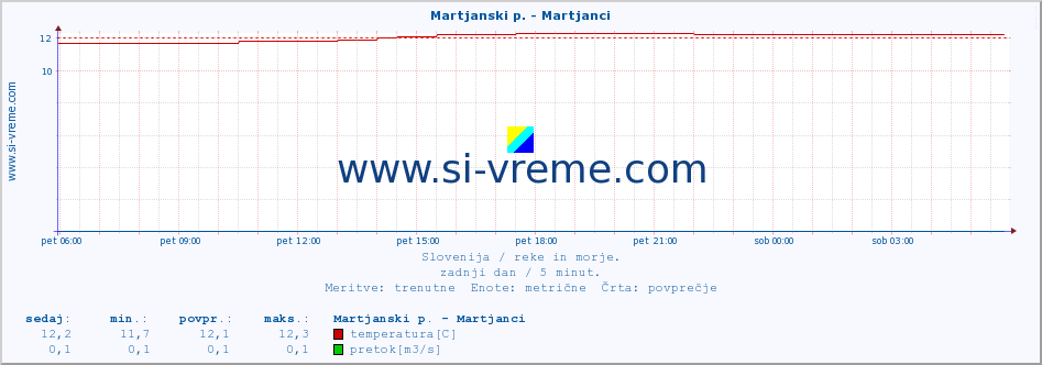 POVPREČJE :: Martjanski p. - Martjanci :: temperatura | pretok | višina :: zadnji dan / 5 minut.