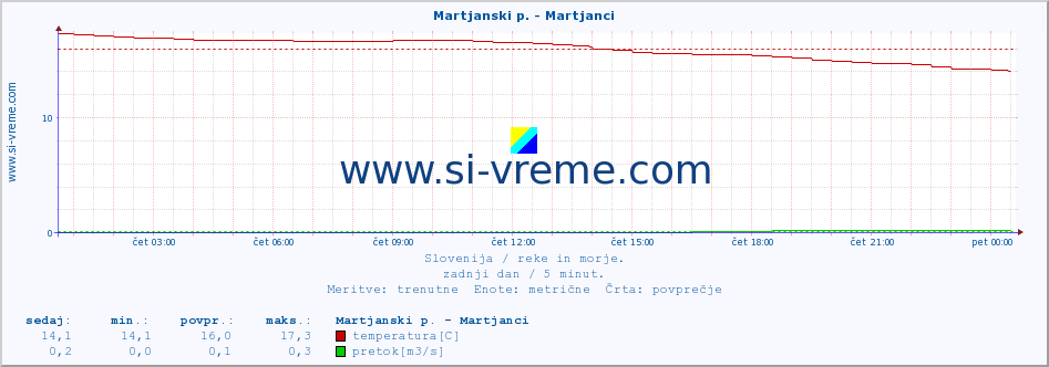 POVPREČJE :: Martjanski p. - Martjanci :: temperatura | pretok | višina :: zadnji dan / 5 minut.