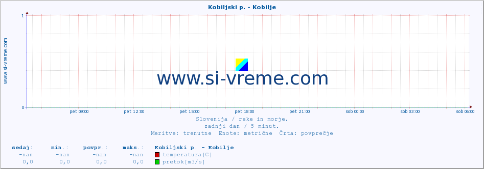 POVPREČJE :: Kobiljski p. - Kobilje :: temperatura | pretok | višina :: zadnji dan / 5 minut.