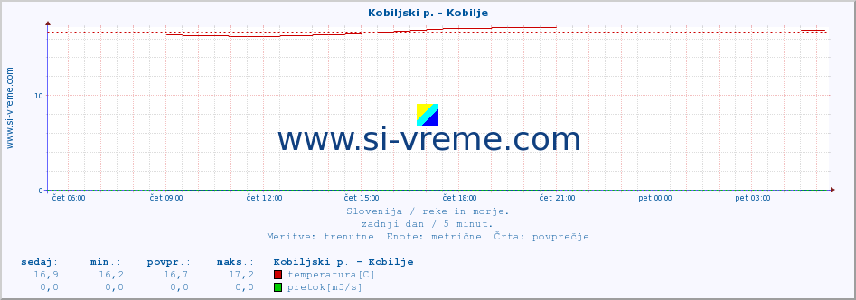 POVPREČJE :: Kobiljski p. - Kobilje :: temperatura | pretok | višina :: zadnji dan / 5 minut.