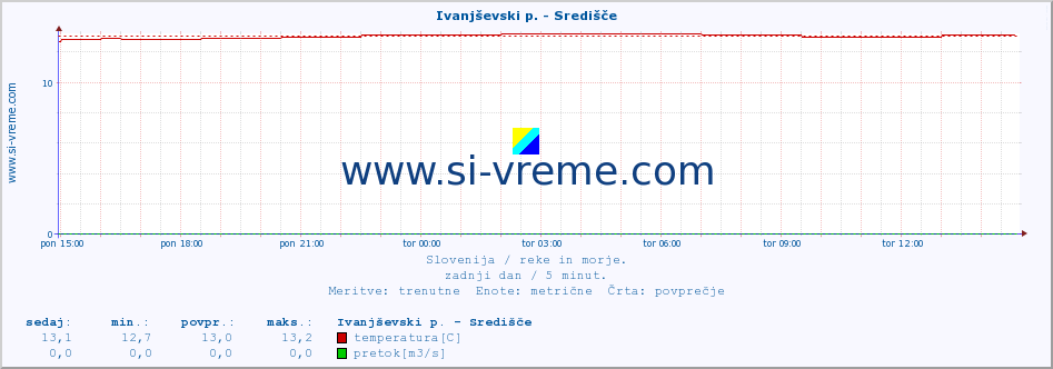 POVPREČJE :: Ivanjševski p. - Središče :: temperatura | pretok | višina :: zadnji dan / 5 minut.