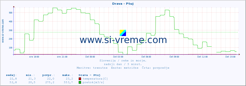 POVPREČJE :: Drava - Ptuj :: temperatura | pretok | višina :: zadnji dan / 5 minut.