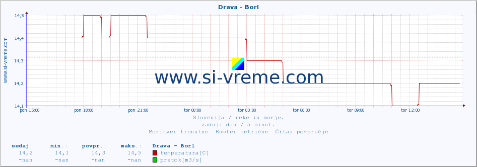 POVPREČJE :: Drava - Borl :: temperatura | pretok | višina :: zadnji dan / 5 minut.