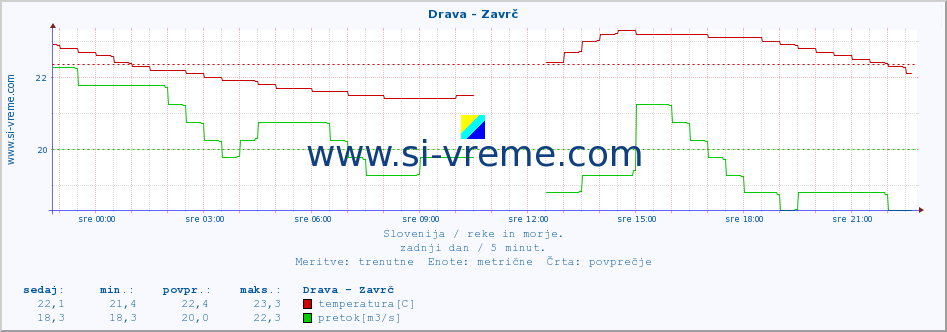 POVPREČJE :: Drava - Zavrč :: temperatura | pretok | višina :: zadnji dan / 5 minut.