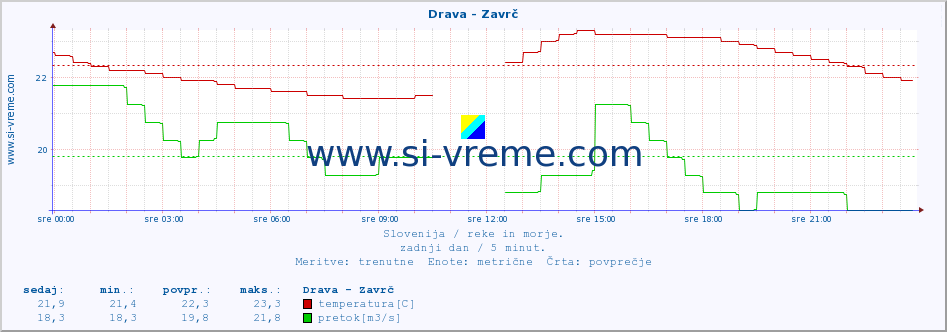 POVPREČJE :: Drava - Zavrč :: temperatura | pretok | višina :: zadnji dan / 5 minut.