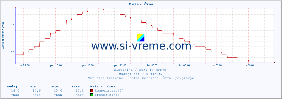 POVPREČJE :: Meža -  Črna :: temperatura | pretok | višina :: zadnji dan / 5 minut.