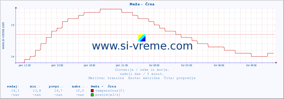 POVPREČJE :: Meža -  Črna :: temperatura | pretok | višina :: zadnji dan / 5 minut.