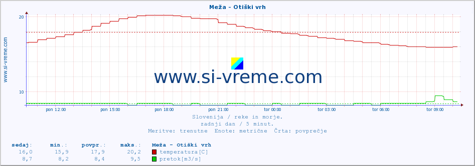 POVPREČJE :: Meža - Otiški vrh :: temperatura | pretok | višina :: zadnji dan / 5 minut.