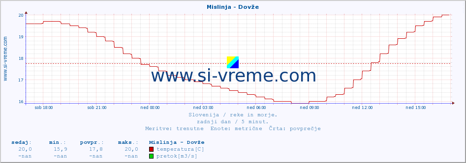 POVPREČJE :: Mislinja - Dovže :: temperatura | pretok | višina :: zadnji dan / 5 minut.